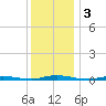 Goose Creek entrance tide chart for Tuesday, December 3, 2024