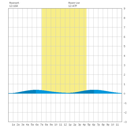 Goose Creek entrance tide chart for Monday, December 9, 2024