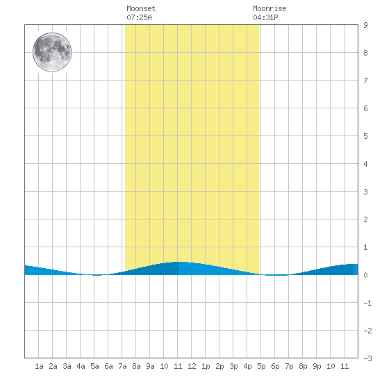 Goose Creek entrance tide chart for Monday, January 13, 2025