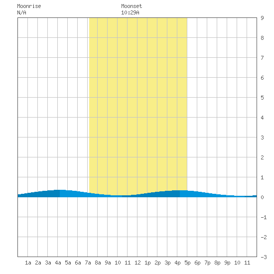 Goose Creek entrance tide chart for Monday, January 20, 2025