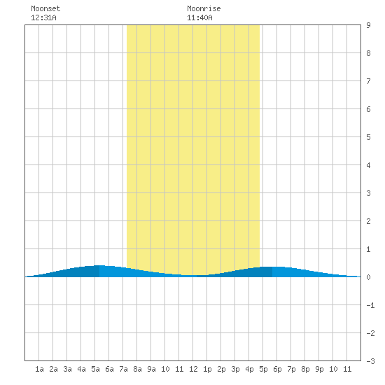 Goose Creek entrance tide chart for Tuesday, January 7, 2025