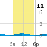 Goose Creek entrance tide chart for Tuesday, February 11, 2025