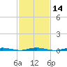 Goose Creek entrance tide chart for Friday, February 14, 2025