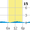 Goose Creek entrance tide chart for Saturday, February 15, 2025