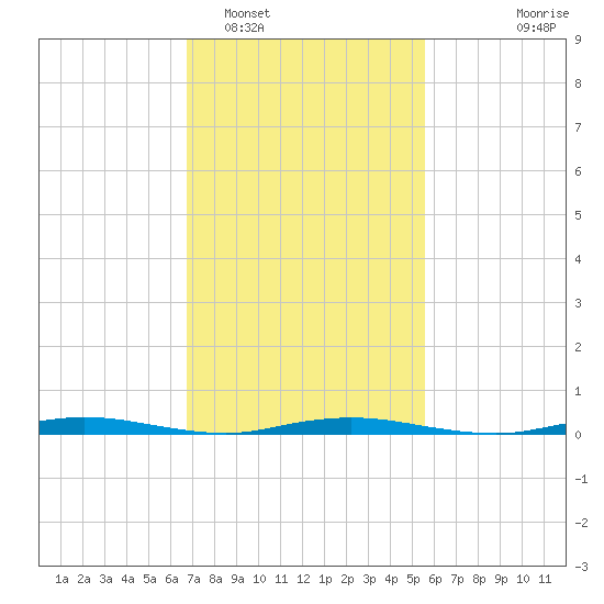 Goose Creek entrance tide chart for Sunday, February 16, 2025
