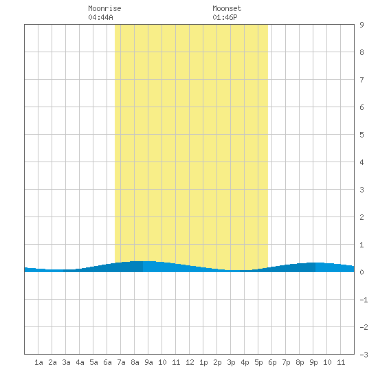 Goose Creek entrance tide chart for Monday, February 24, 2025