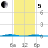 Goose Creek entrance tide chart for Wednesday, February 5, 2025