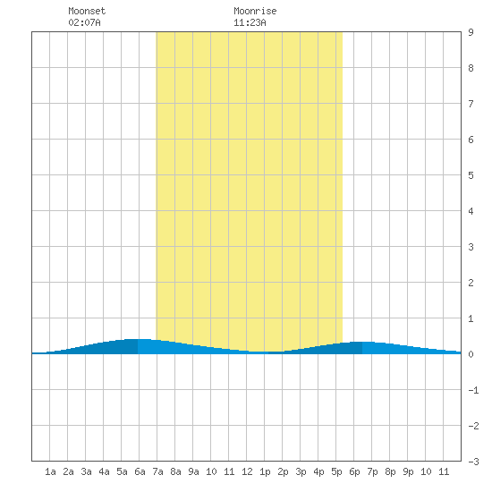 Goose Creek entrance tide chart for Thursday, February 6, 2025