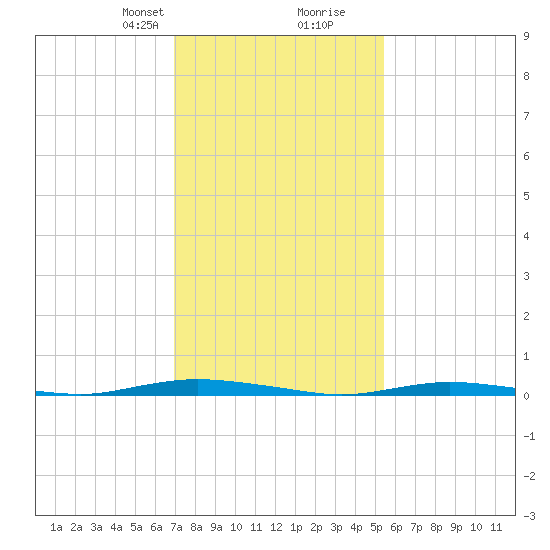 Goose Creek entrance tide chart for Saturday, February 8, 2025