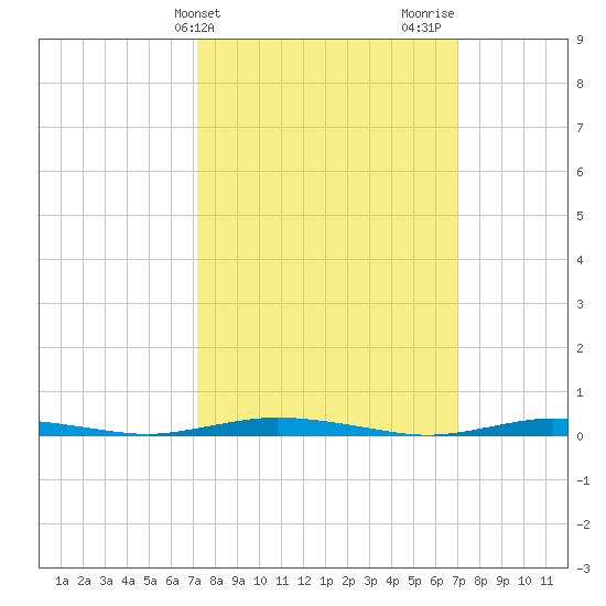 Goose Creek entrance tide chart for Tuesday, March 11, 2025