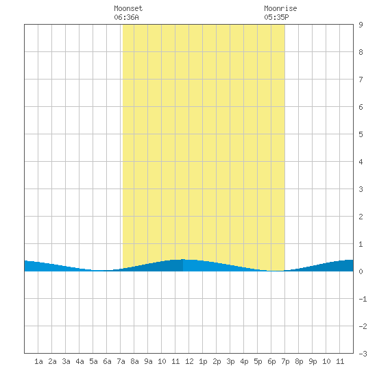 Goose Creek entrance tide chart for Wednesday, March 12, 2025