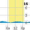 Goose Creek entrance tide chart for Sunday, March 16, 2025