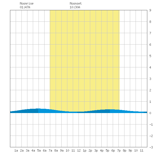 Goose Creek entrance tide chart for Friday, March 21, 2025