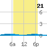 Goose Creek entrance tide chart for Friday, March 21, 2025