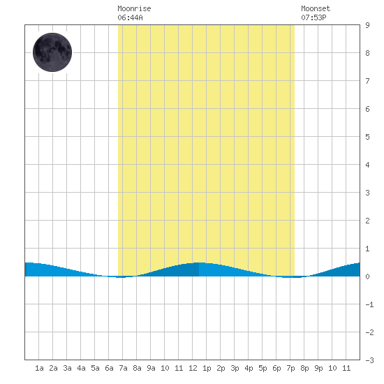 Goose Creek entrance tide chart for Saturday, March 29, 2025