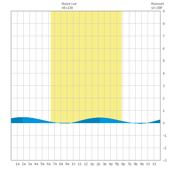 Goose Creek entrance tide chart for Monday, March 3, 2025