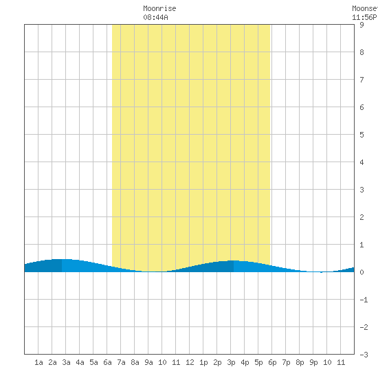 Goose Creek entrance tide chart for Tuesday, March 4, 2025