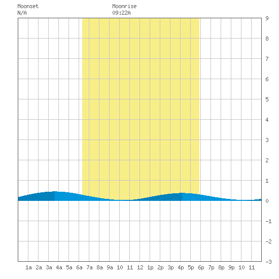 Goose Creek entrance tide chart for Wednesday, March 5, 2025