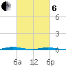 Goose Creek entrance tide chart for Thursday, March 6, 2025