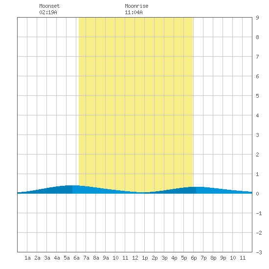 Goose Creek entrance tide chart for Friday, March 7, 2025