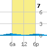 Goose Creek entrance tide chart for Friday, March 7, 2025