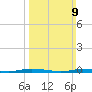 Goose Creek entrance tide chart for Sunday, March 9, 2025