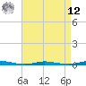 Goose Creek entrance tide chart for Saturday, April 12, 2025