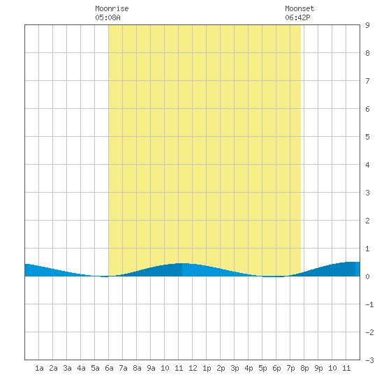 Goose Creek entrance tide chart for Saturday, April 26, 2025