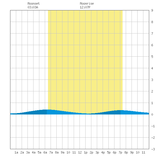 Goose Creek entrance tide chart for Saturday, April 5, 2025