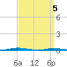 Goose Creek entrance tide chart for Saturday, April 5, 2025