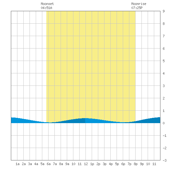 Goose Creek entrance tide chart for Sunday, May 11, 2025