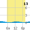 Goose Creek entrance tide chart for Tuesday, May 13, 2025