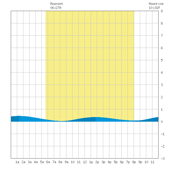 Goose Creek entrance tide chart for Wednesday, May 14, 2025