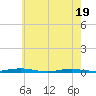 Goose Creek entrance tide chart for Monday, May 19, 2025