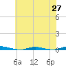 Goose Creek entrance tide chart for Tuesday, May 27, 2025