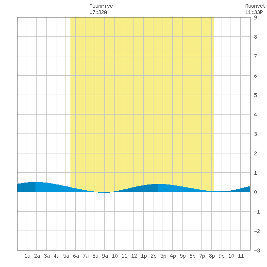 Goose Creek entrance tide chart for Thursday, May 29, 2025
