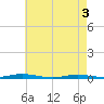 Goose Creek entrance tide chart for Saturday, May 3, 2025