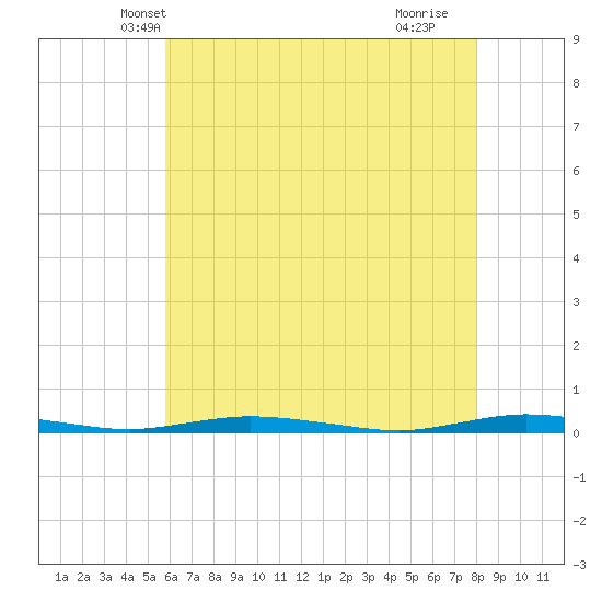 Goose Creek entrance tide chart for Thursday, May 8, 2025