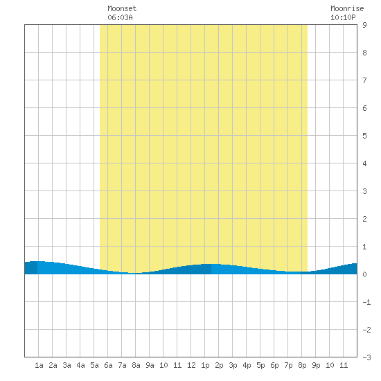 Goose Creek entrance tide chart for Thursday, June 12, 2025