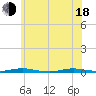 Goose Creek entrance tide chart for Wednesday, June 18, 2025