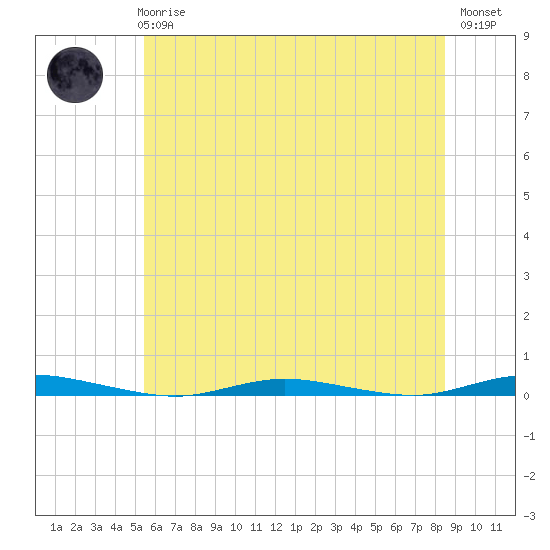 Goose Creek entrance tide chart for Wednesday, June 25, 2025