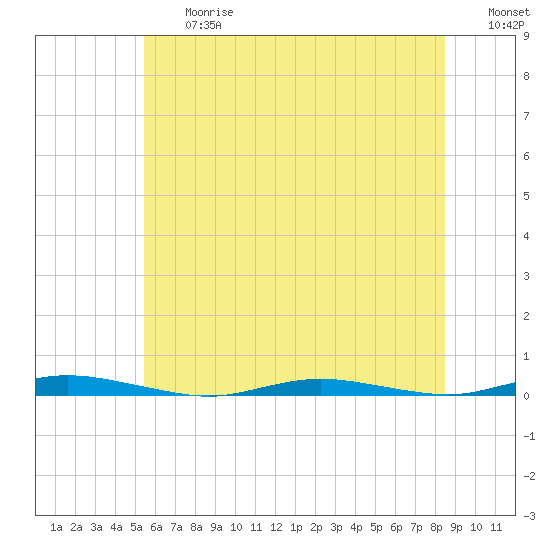 Goose Creek entrance tide chart for Friday, June 27, 2025