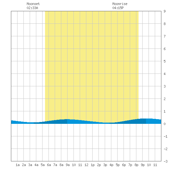 Goose Creek entrance tide chart for Friday, June 6, 2025