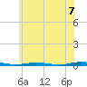 Goose Creek entrance tide chart for Saturday, June 7, 2025
