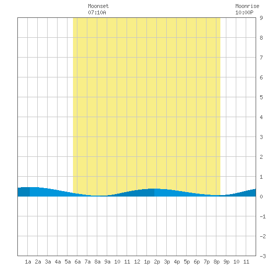 Goose Creek entrance tide chart for Saturday, July 12, 2025