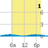Goose Creek entrance tide chart for Tuesday, July 1, 2025