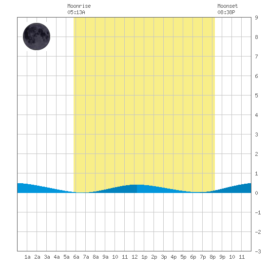 Goose Creek entrance tide chart for Thursday, July 24, 2025