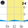 Goose Creek entrance tide chart for Thursday, July 24, 2025