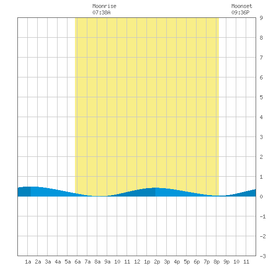 Goose Creek entrance tide chart for Saturday, July 26, 2025