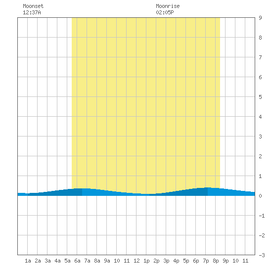 Goose Creek entrance tide chart for Thursday, July 3, 2025